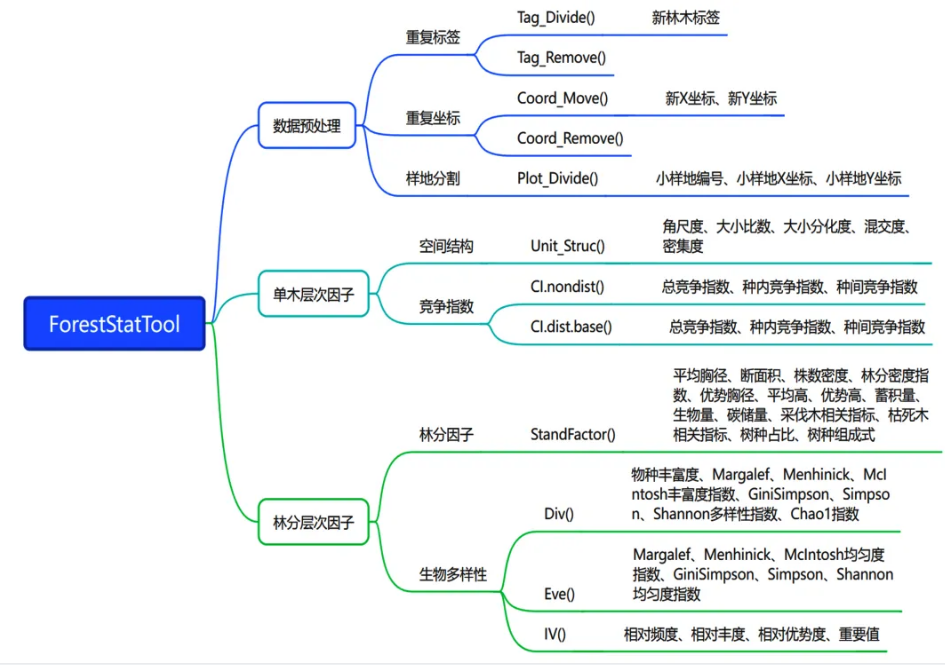 中国林科院资源所发布全球首个森林碳汇计量和潜力估算R语言工具包